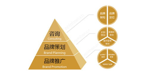 整合商業(yè)策略與品牌策略 網絡技術服務的成功之道